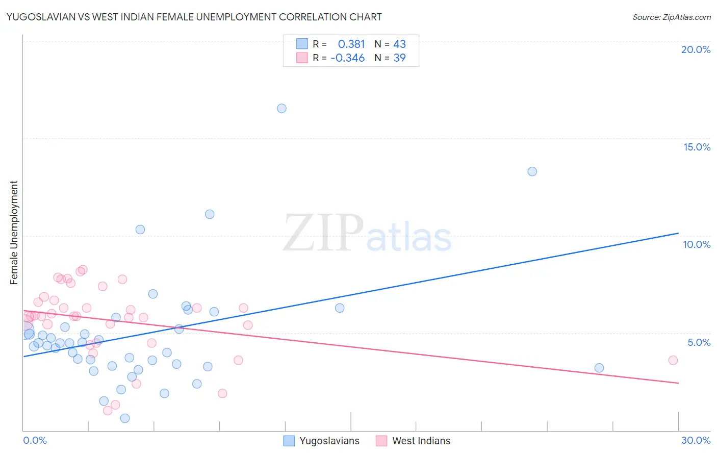 Yugoslavian vs West Indian Female Unemployment