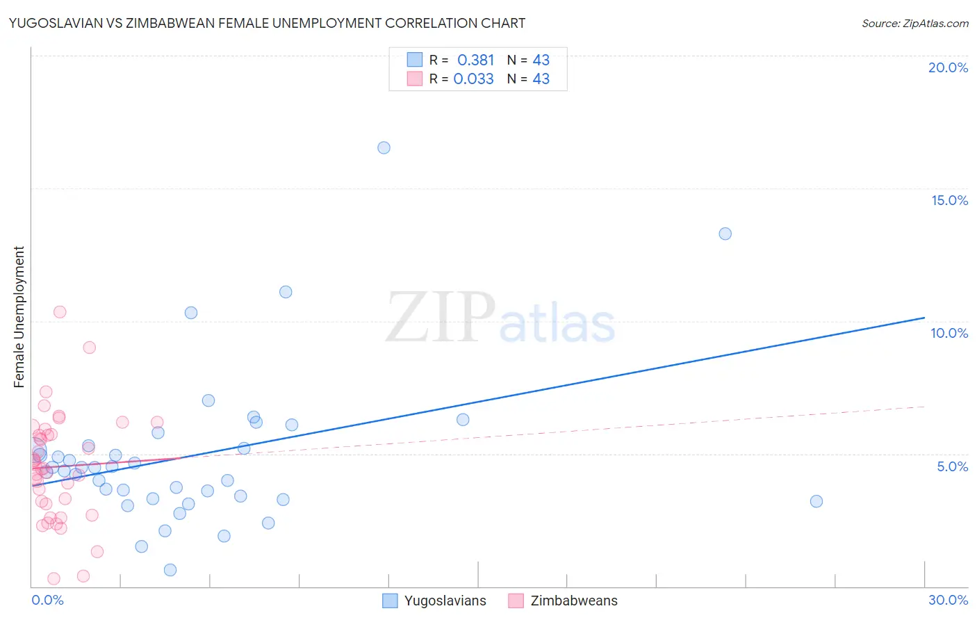 Yugoslavian vs Zimbabwean Female Unemployment