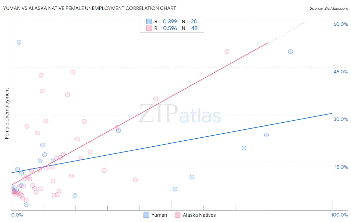 Yuman vs Alaska Native Female Unemployment