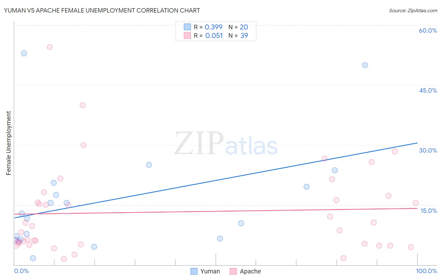 Yuman vs Apache Female Unemployment