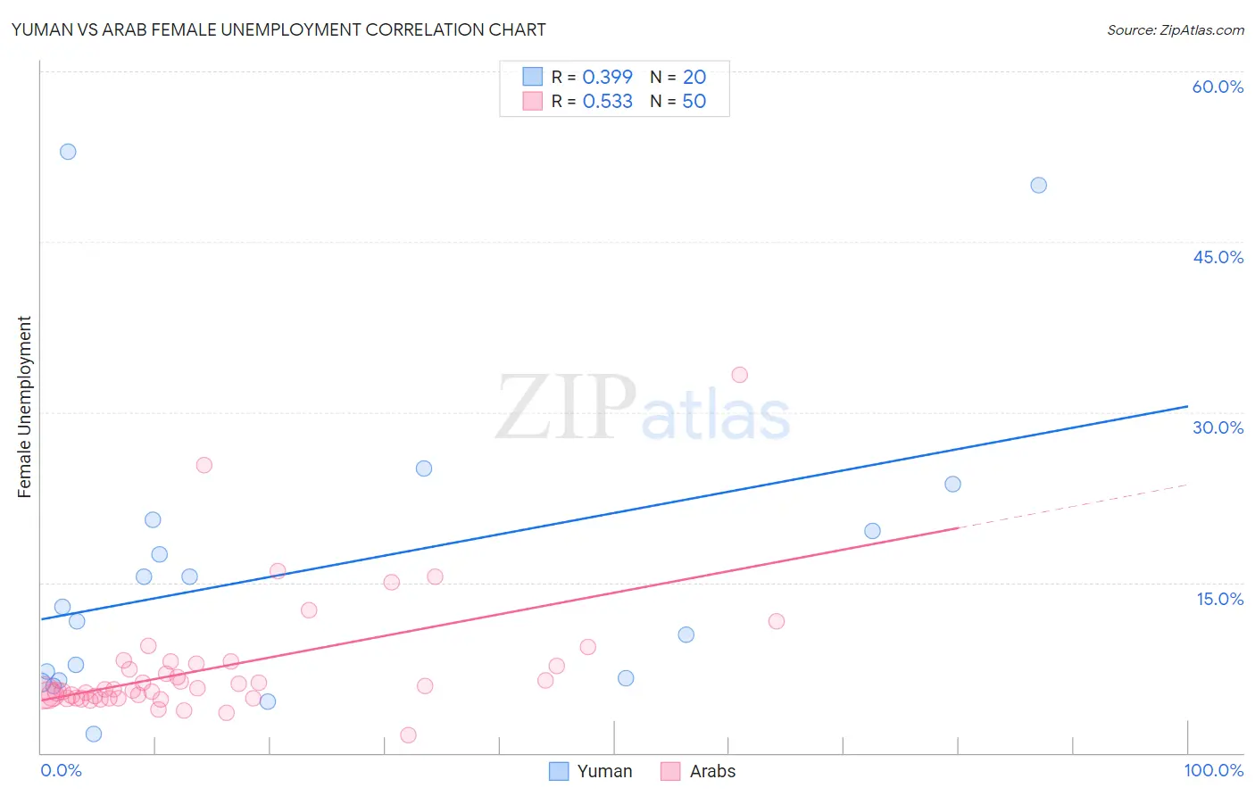 Yuman vs Arab Female Unemployment
