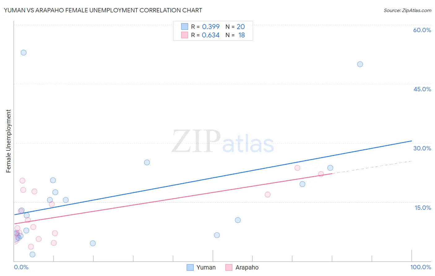 Yuman vs Arapaho Female Unemployment