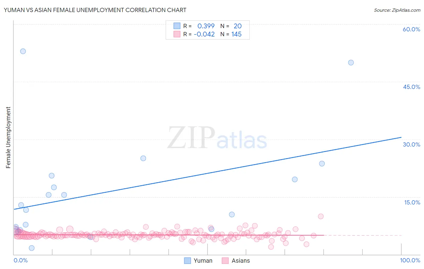 Yuman vs Asian Female Unemployment