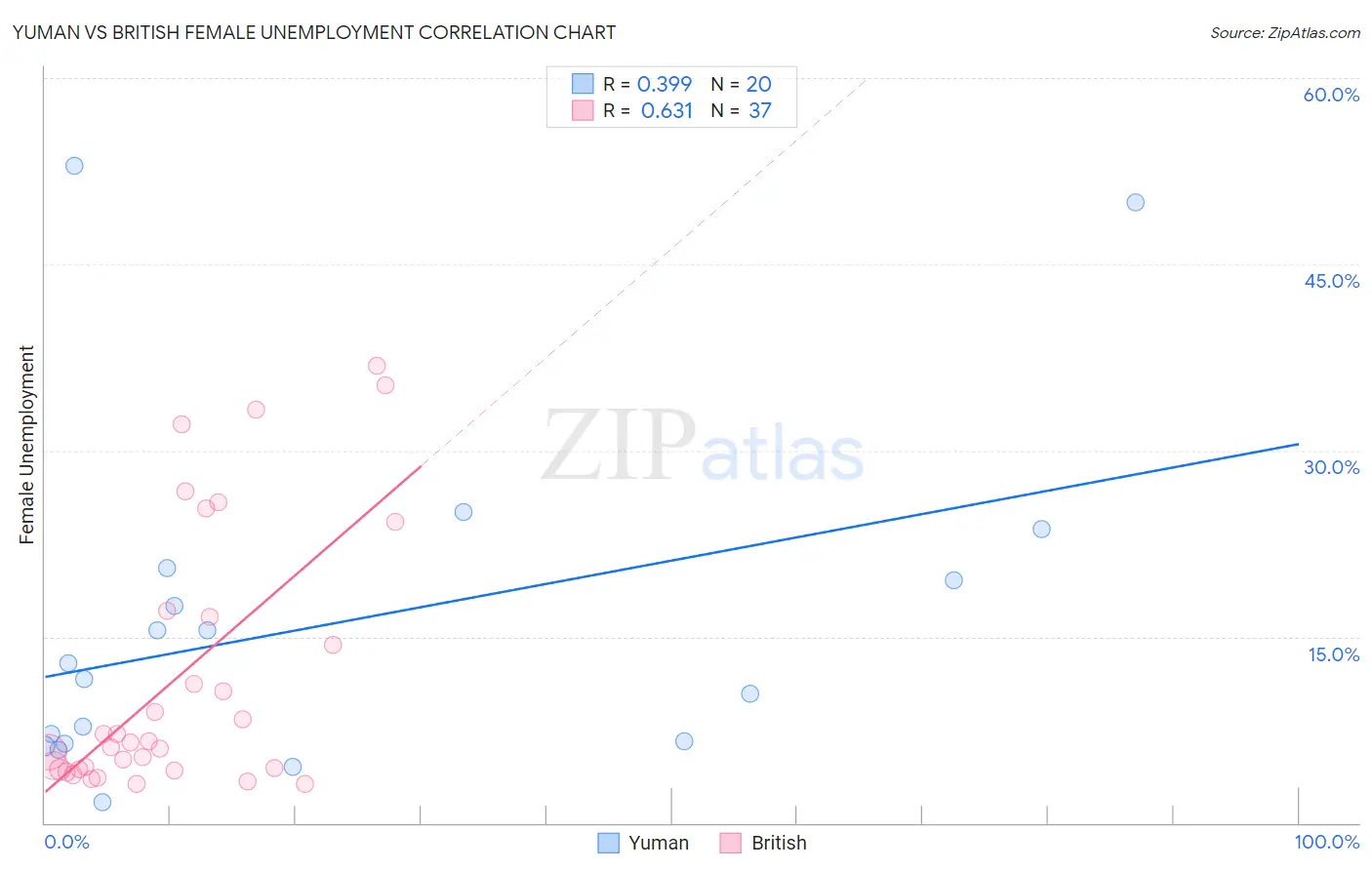 Yuman vs British Female Unemployment