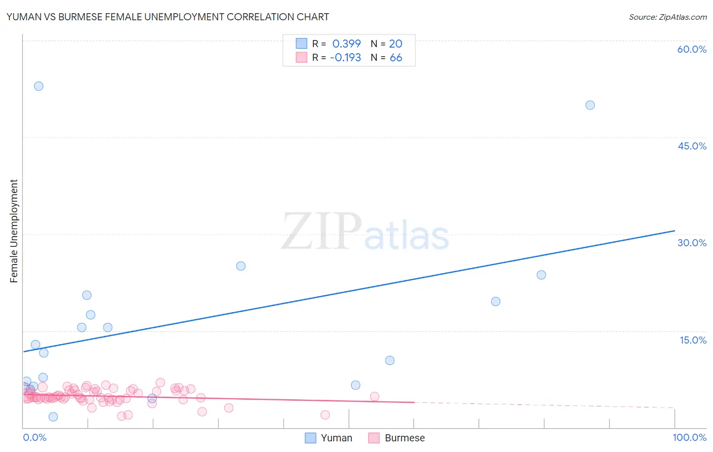 Yuman vs Burmese Female Unemployment