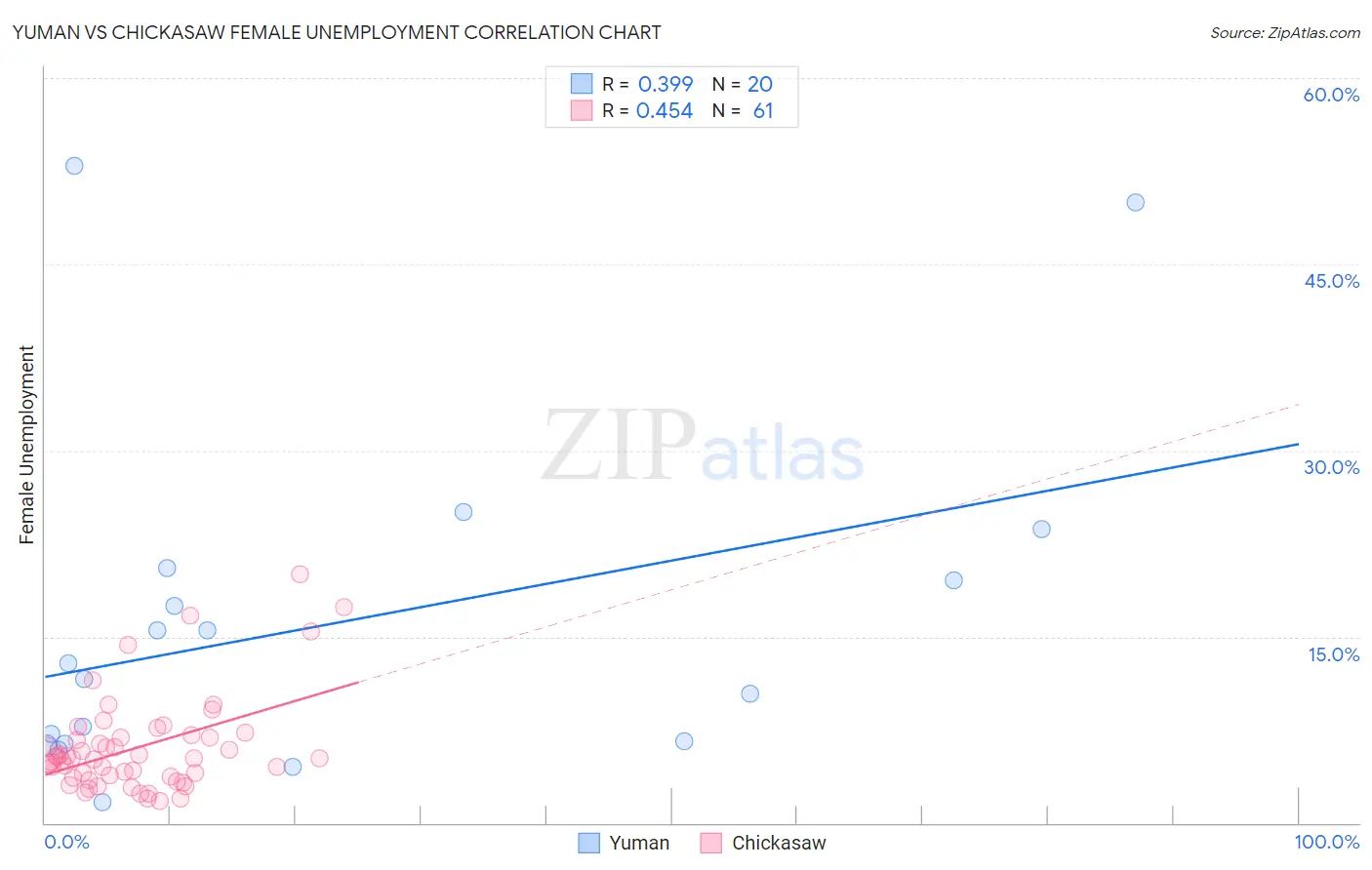 Yuman vs Chickasaw Female Unemployment