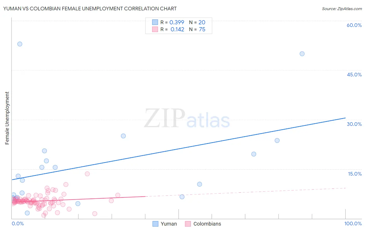 Yuman vs Colombian Female Unemployment