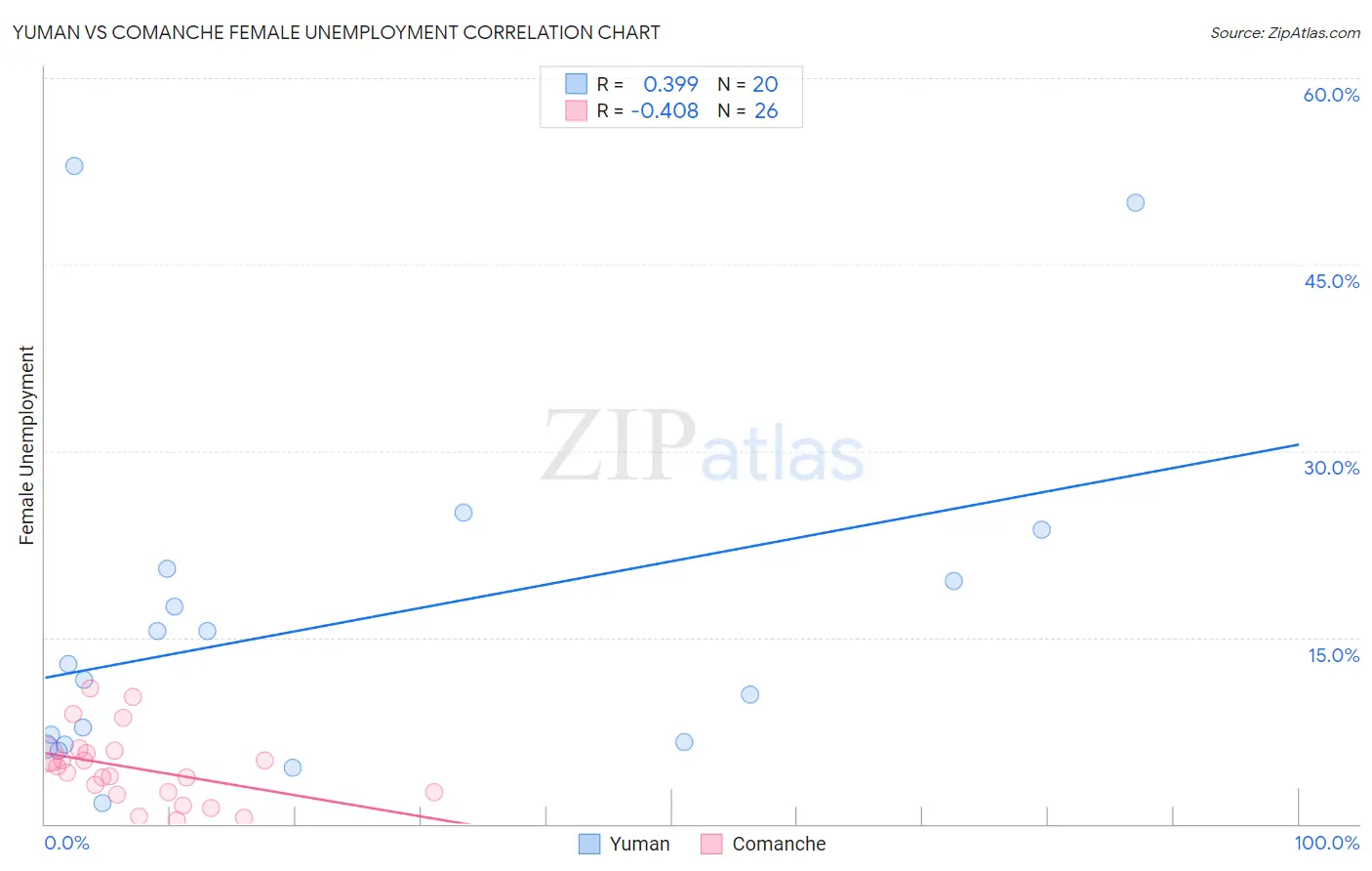 Yuman vs Comanche Female Unemployment