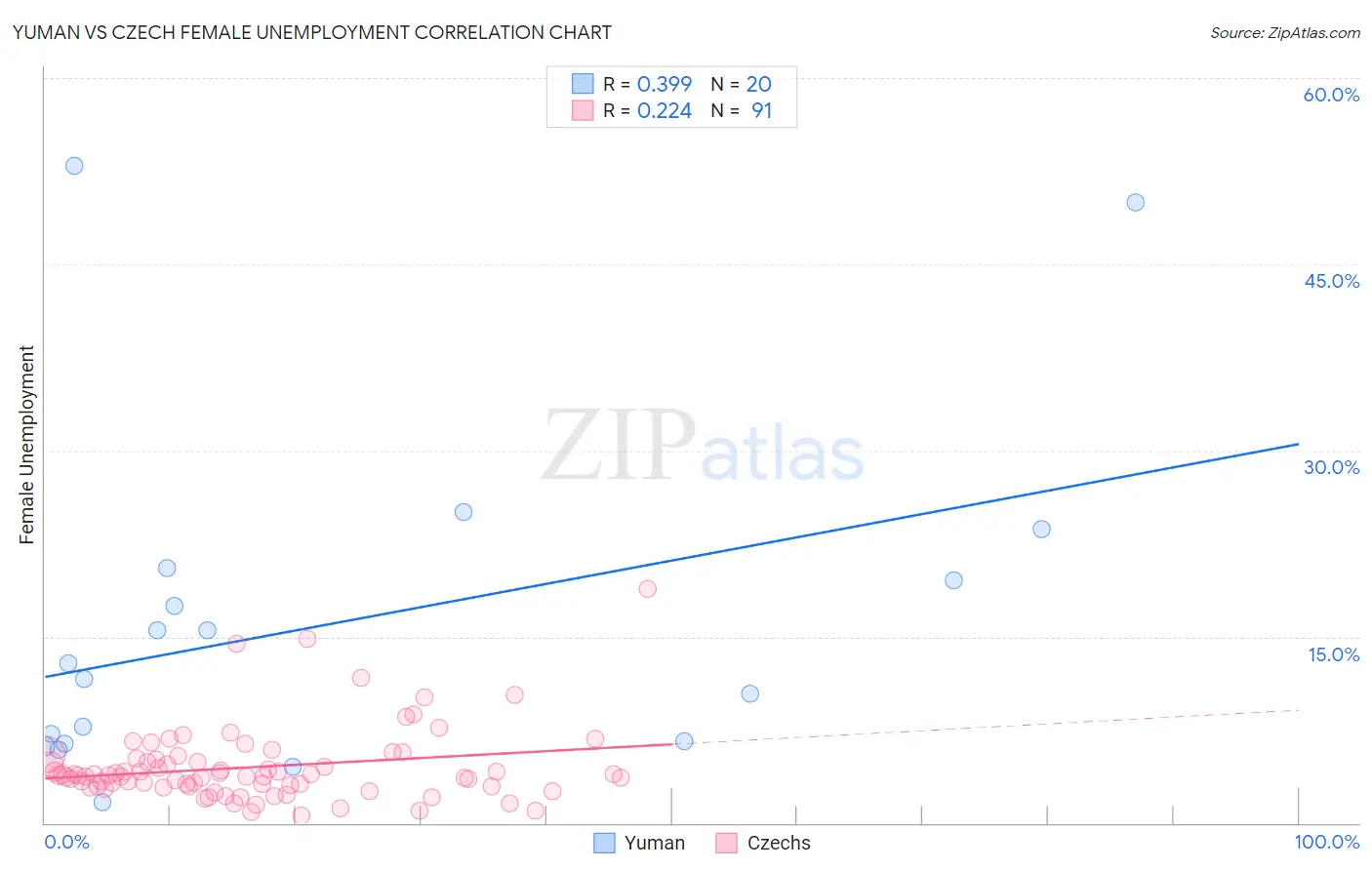 Yuman vs Czech Female Unemployment