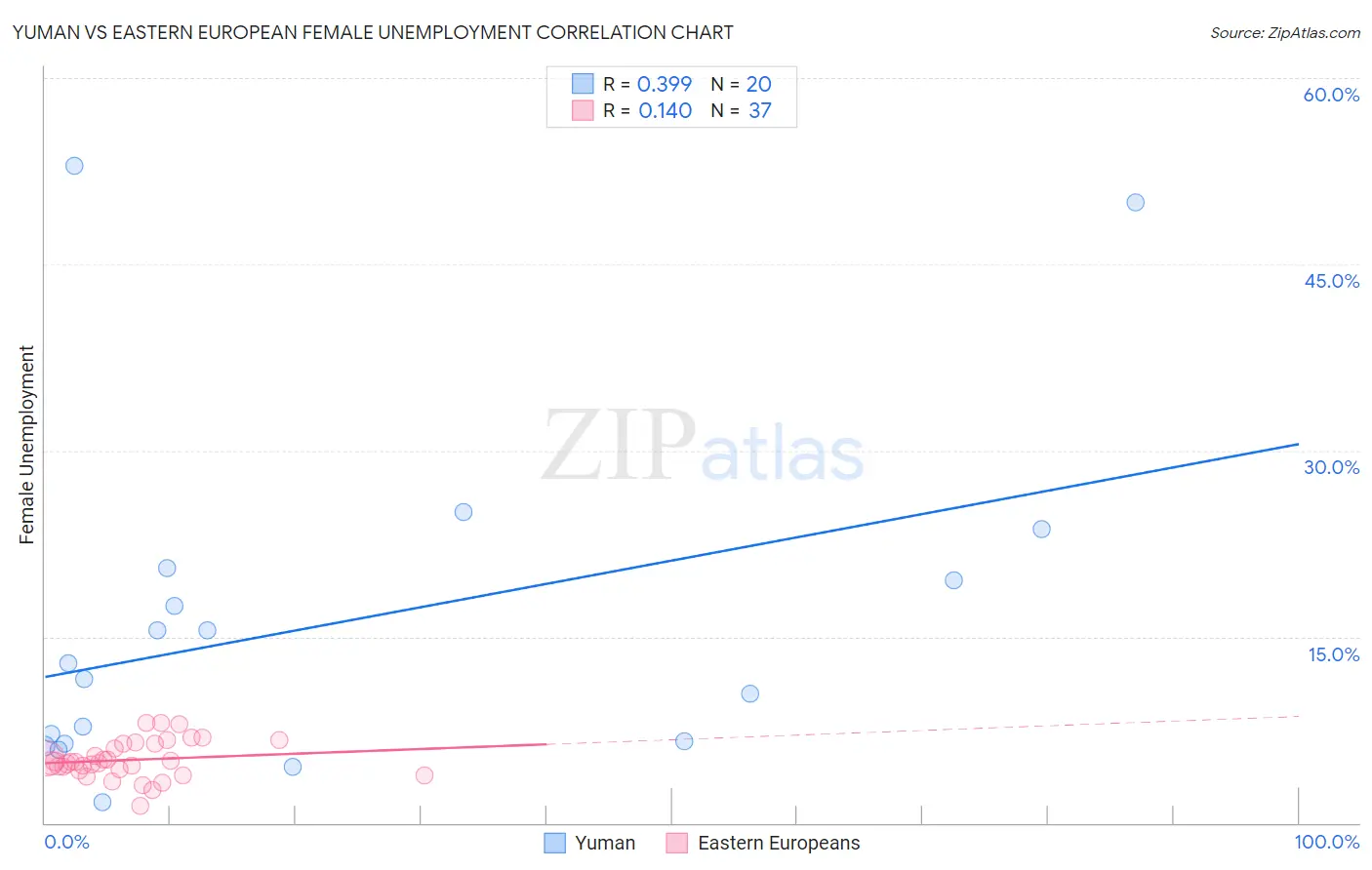 Yuman vs Eastern European Female Unemployment