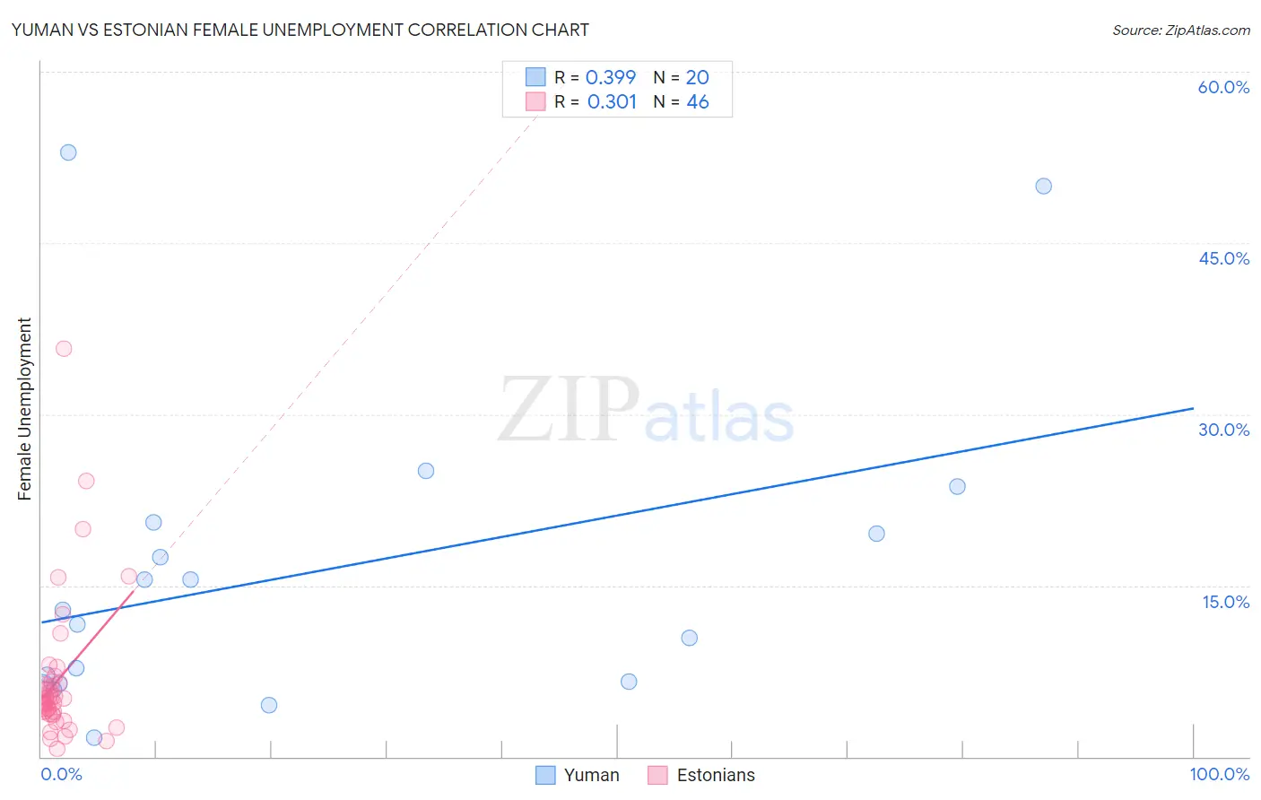 Yuman vs Estonian Female Unemployment