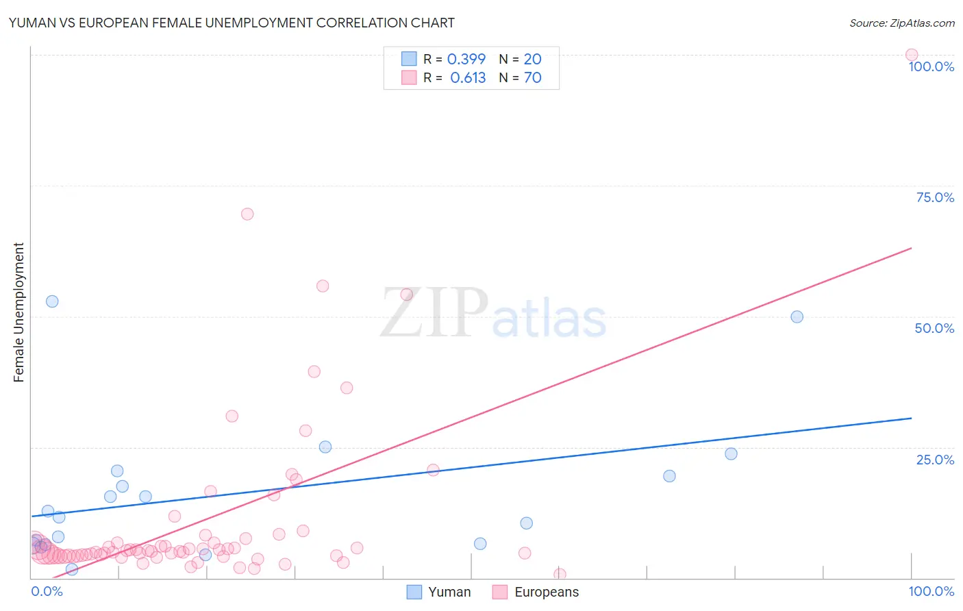 Yuman vs European Female Unemployment