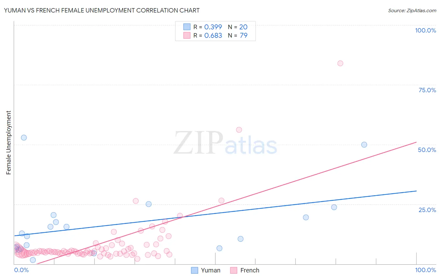 Yuman vs French Female Unemployment