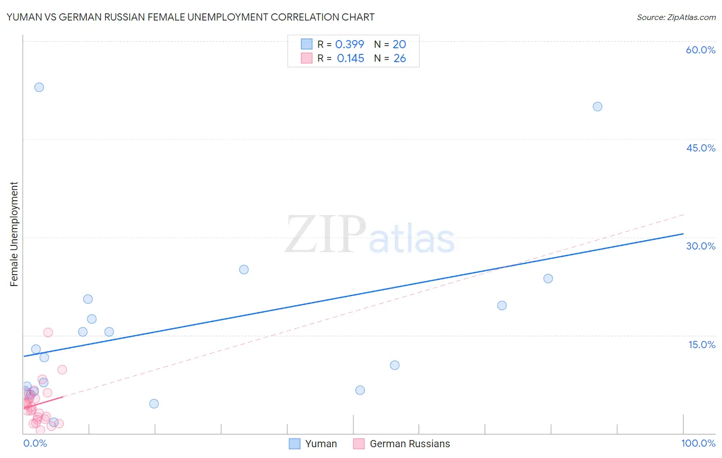 Yuman vs German Russian Female Unemployment