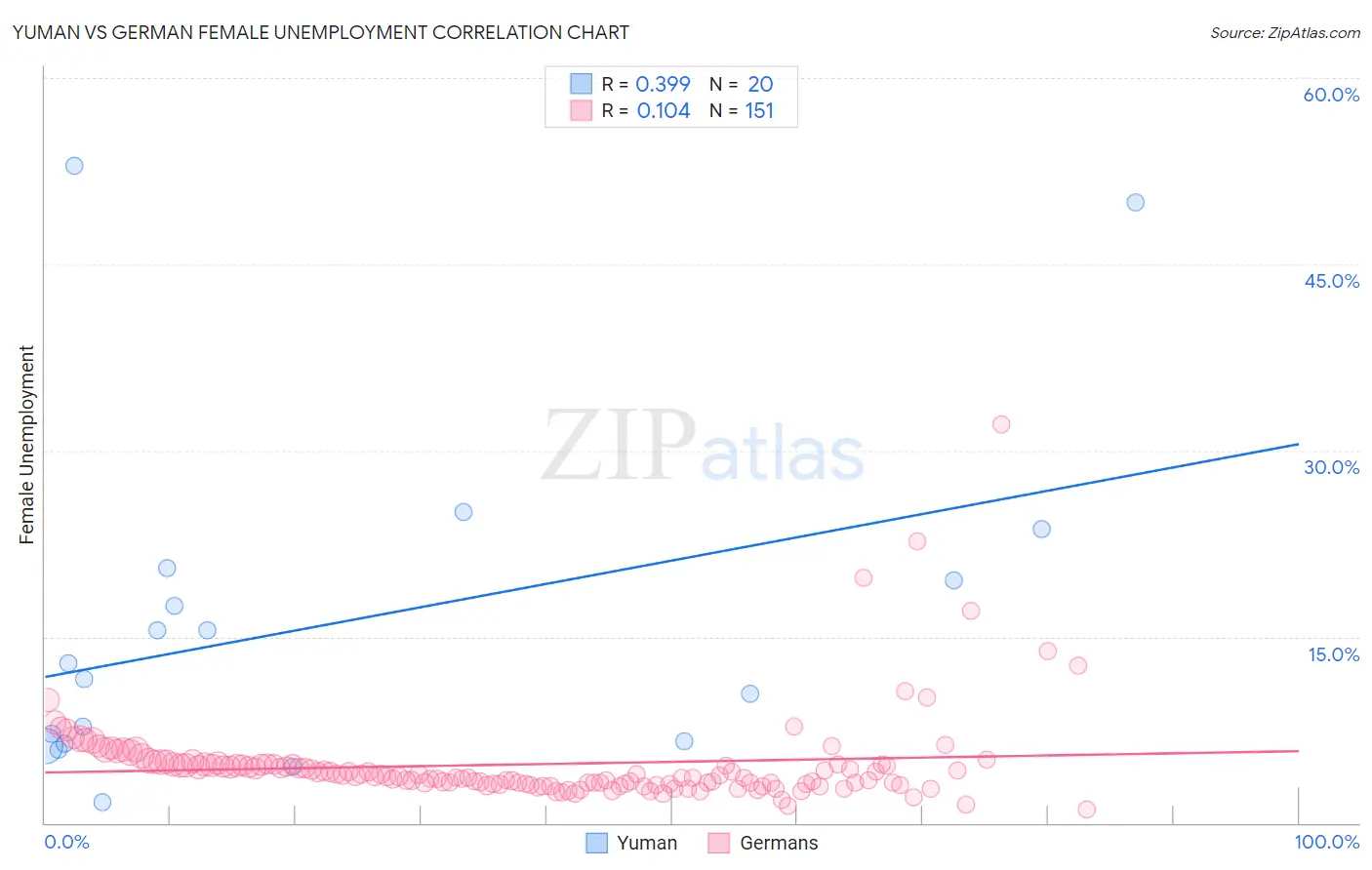 Yuman vs German Female Unemployment