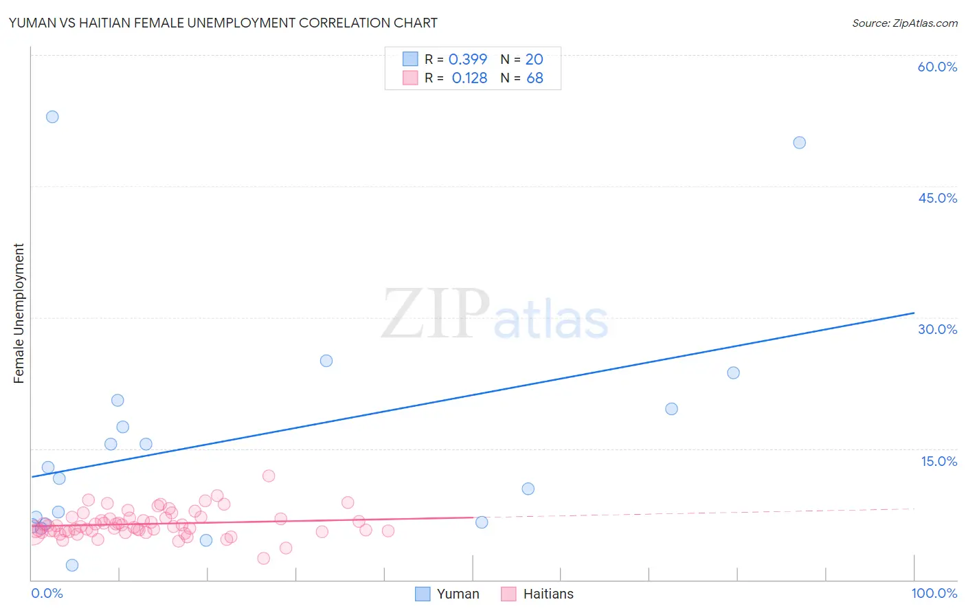 Yuman vs Haitian Female Unemployment