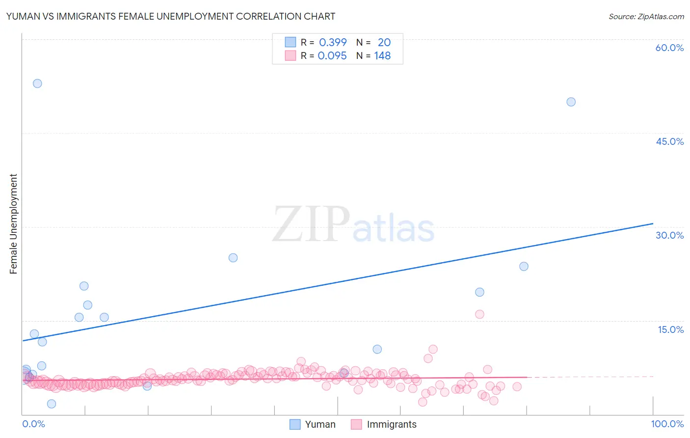 Yuman vs Immigrants Female Unemployment