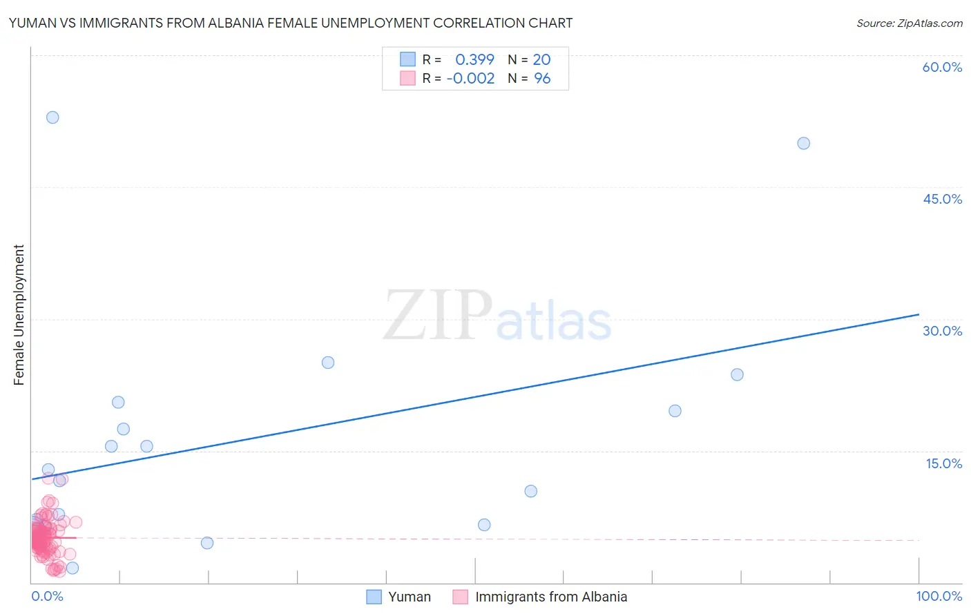 Yuman vs Immigrants from Albania Female Unemployment