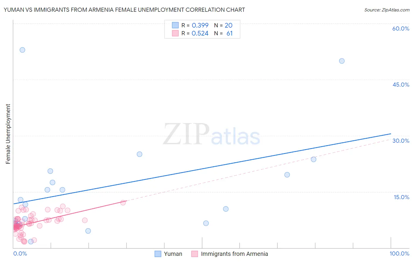 Yuman vs Immigrants from Armenia Female Unemployment