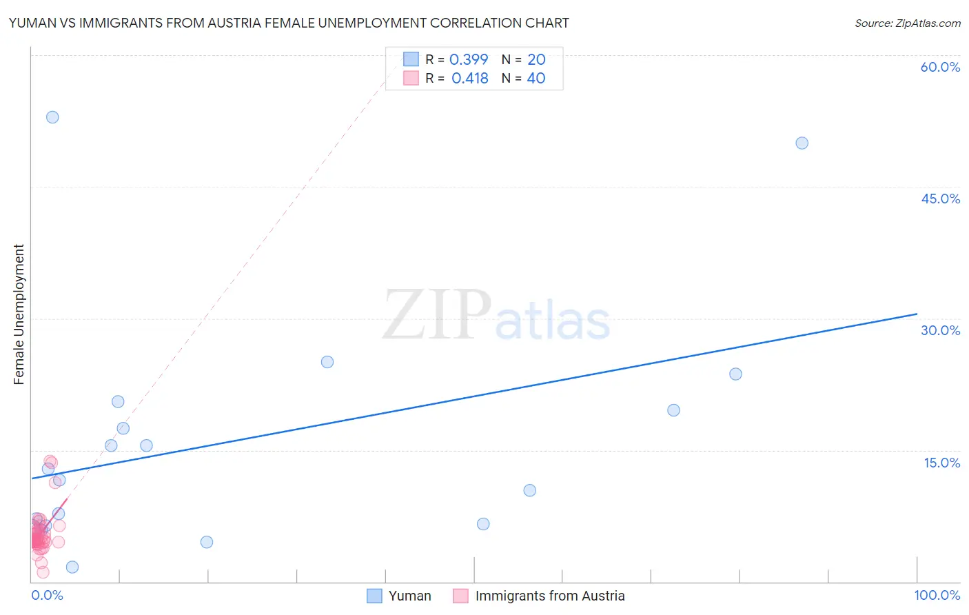 Yuman vs Immigrants from Austria Female Unemployment