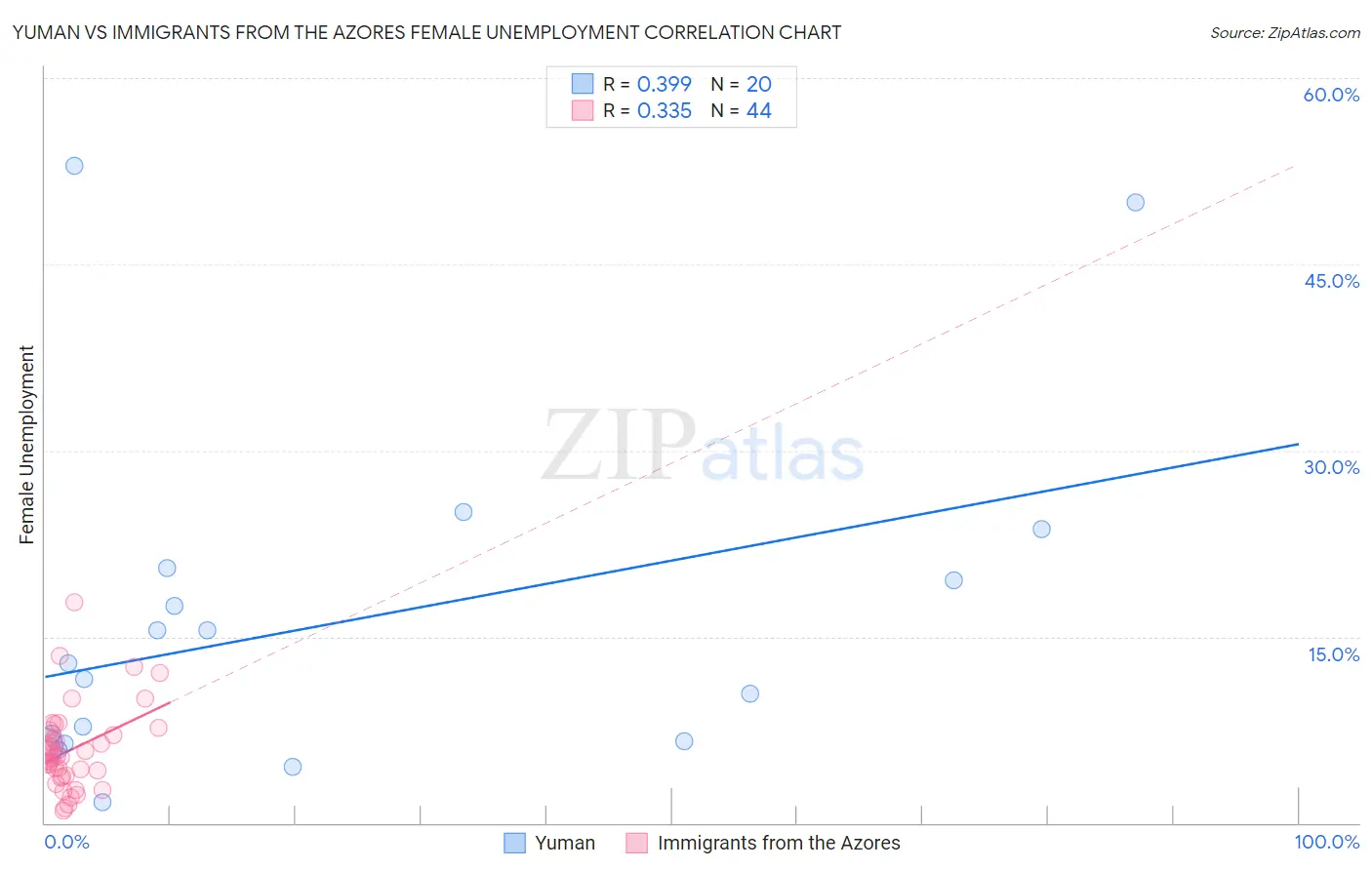 Yuman vs Immigrants from the Azores Female Unemployment