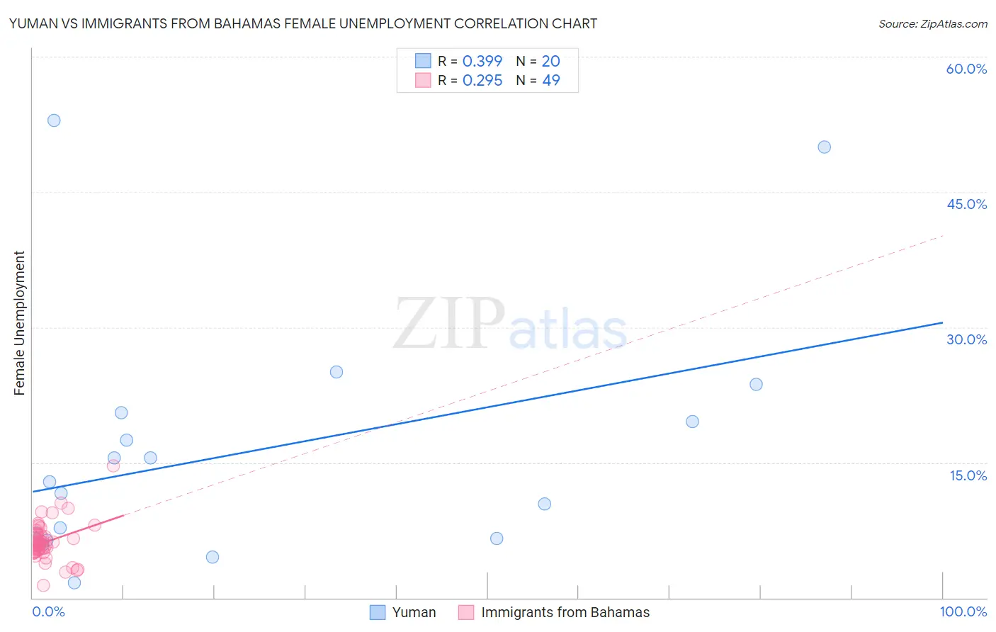 Yuman vs Immigrants from Bahamas Female Unemployment