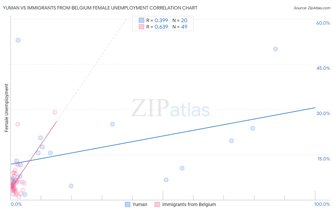 Yuman vs Immigrants from Belgium Female Unemployment