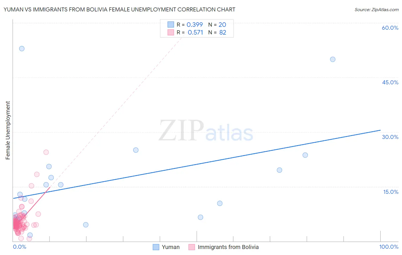 Yuman vs Immigrants from Bolivia Female Unemployment