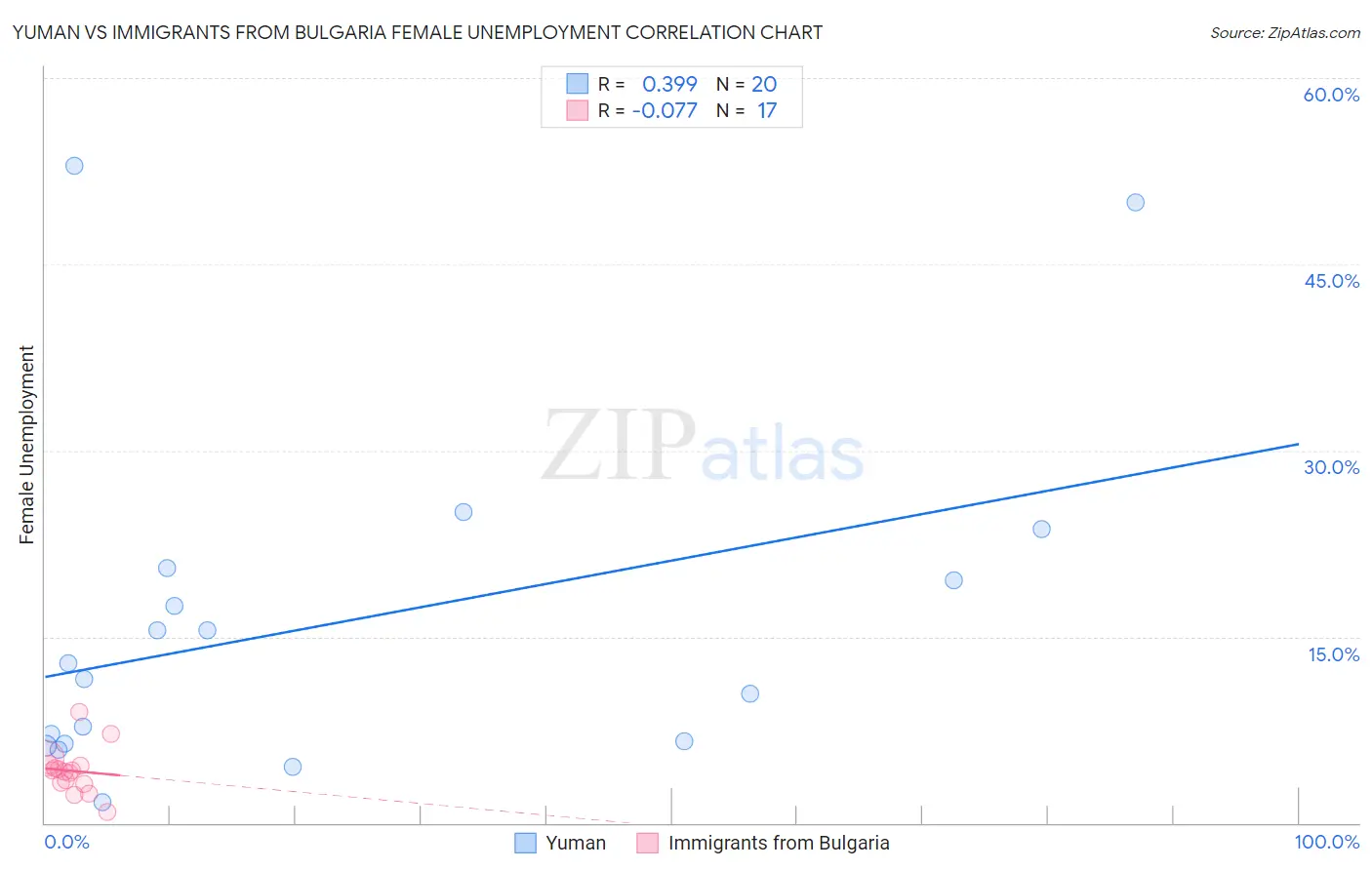 Yuman vs Immigrants from Bulgaria Female Unemployment