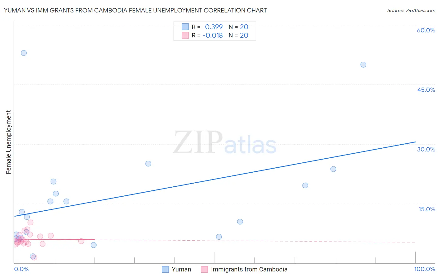 Yuman vs Immigrants from Cambodia Female Unemployment