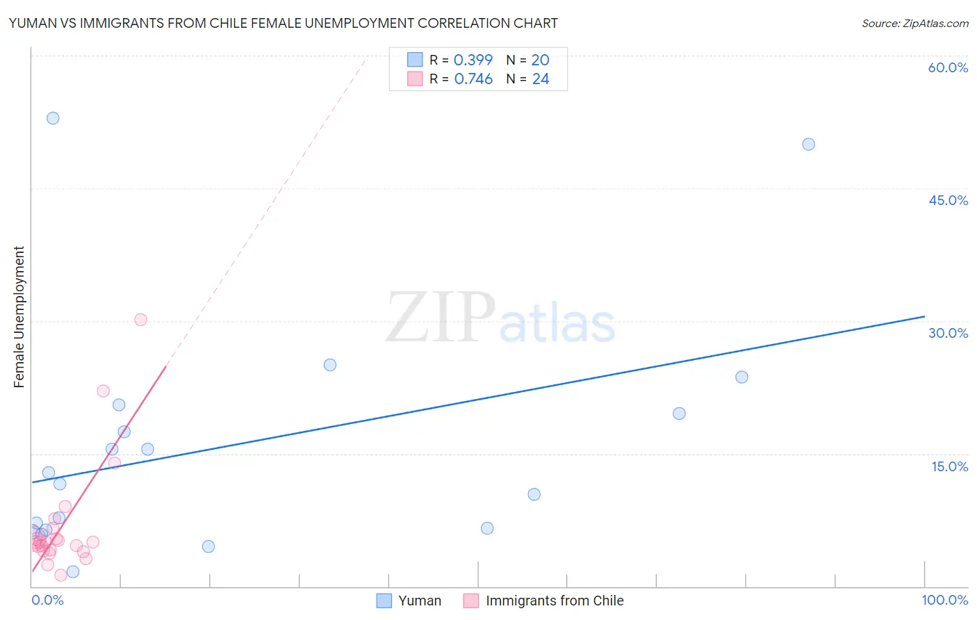 Yuman vs Immigrants from Chile Female Unemployment