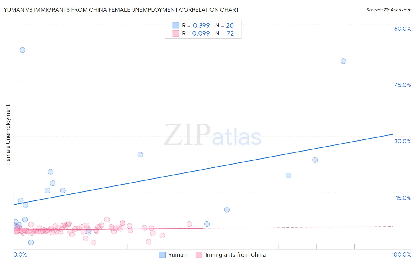 Yuman vs Immigrants from China Female Unemployment