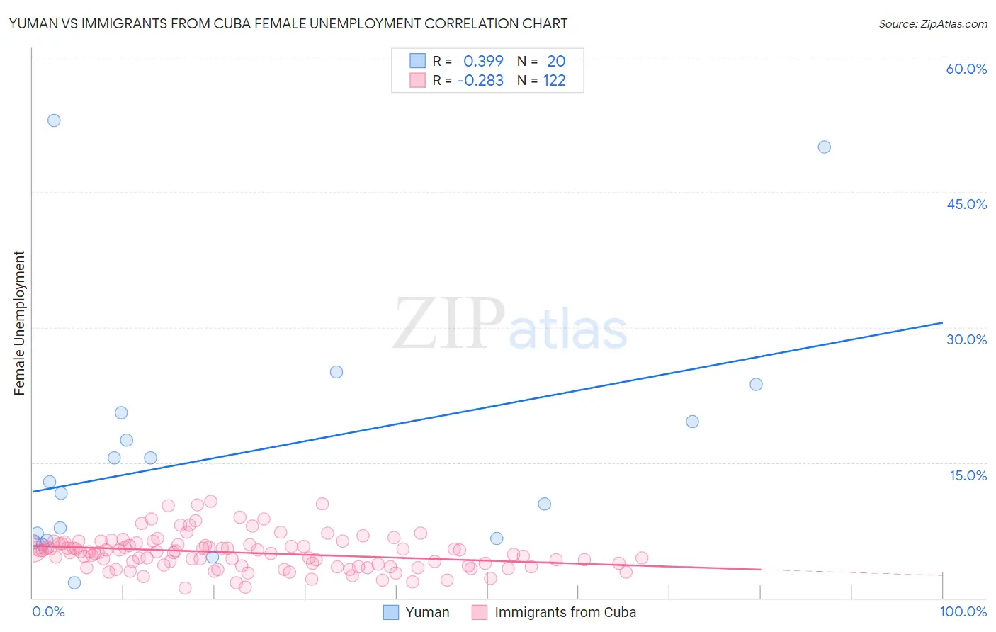 Yuman vs Immigrants from Cuba Female Unemployment