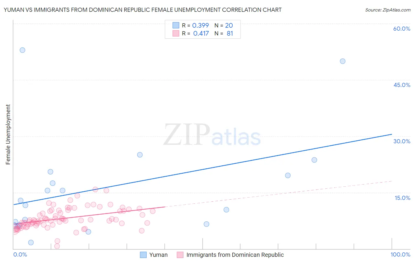 Yuman vs Immigrants from Dominican Republic Female Unemployment