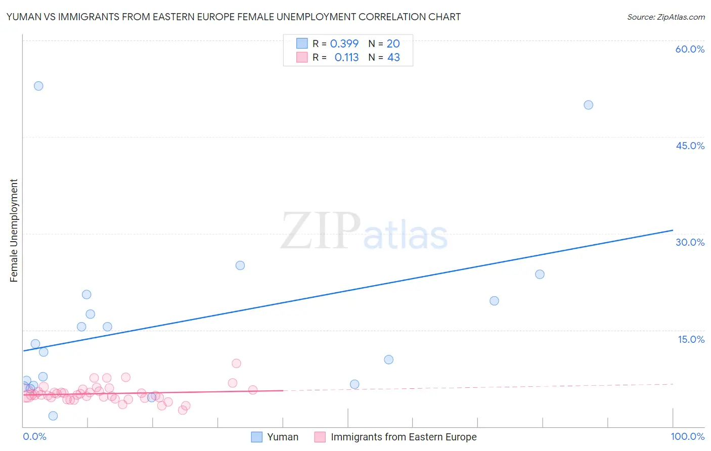 Yuman vs Immigrants from Eastern Europe Female Unemployment