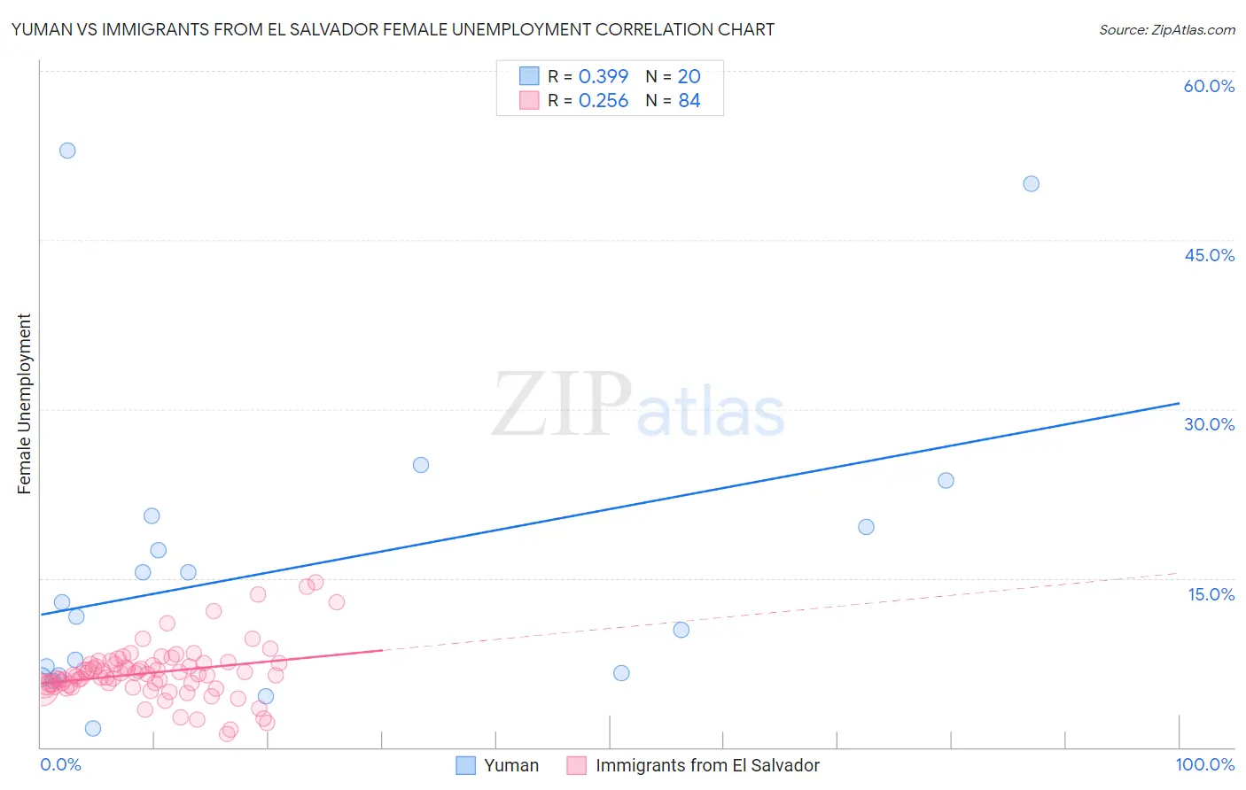 Yuman vs Immigrants from El Salvador Female Unemployment