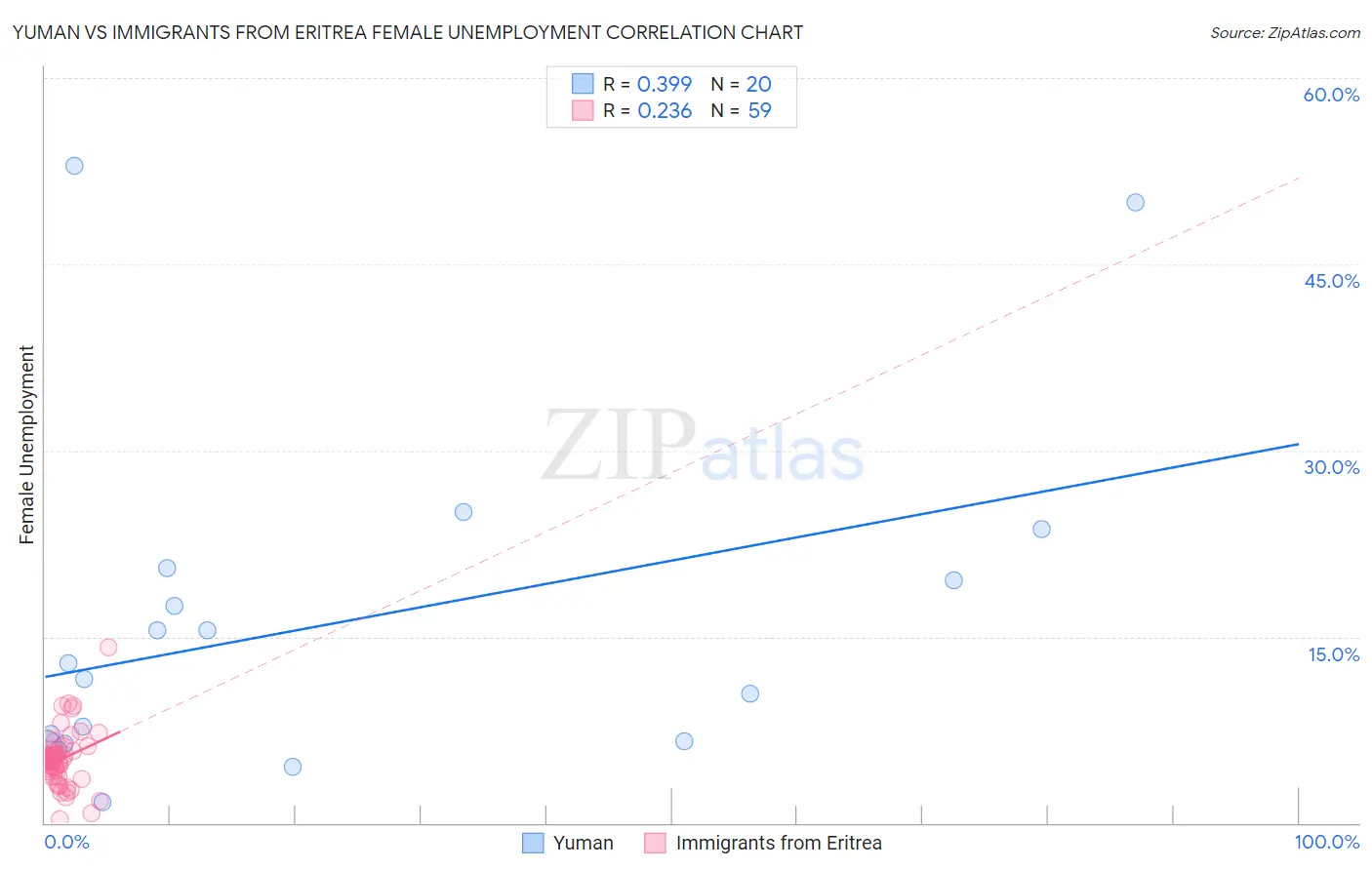 Yuman vs Immigrants from Eritrea Female Unemployment