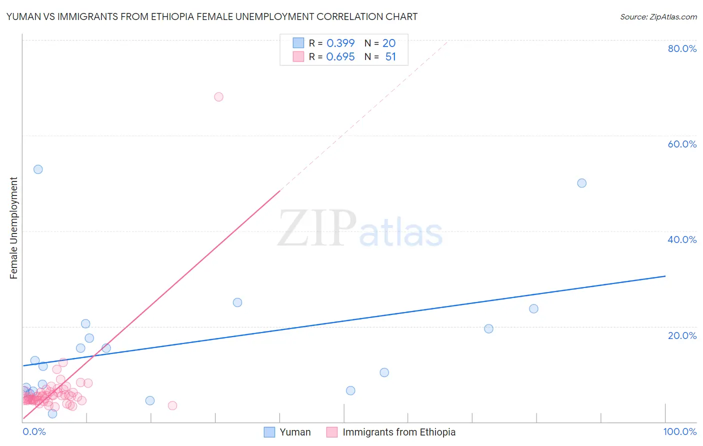 Yuman vs Immigrants from Ethiopia Female Unemployment
