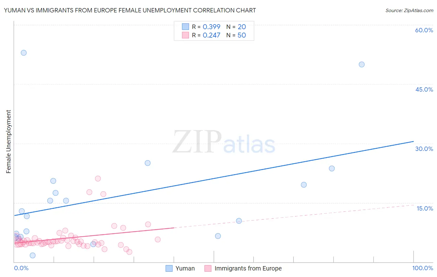 Yuman vs Immigrants from Europe Female Unemployment