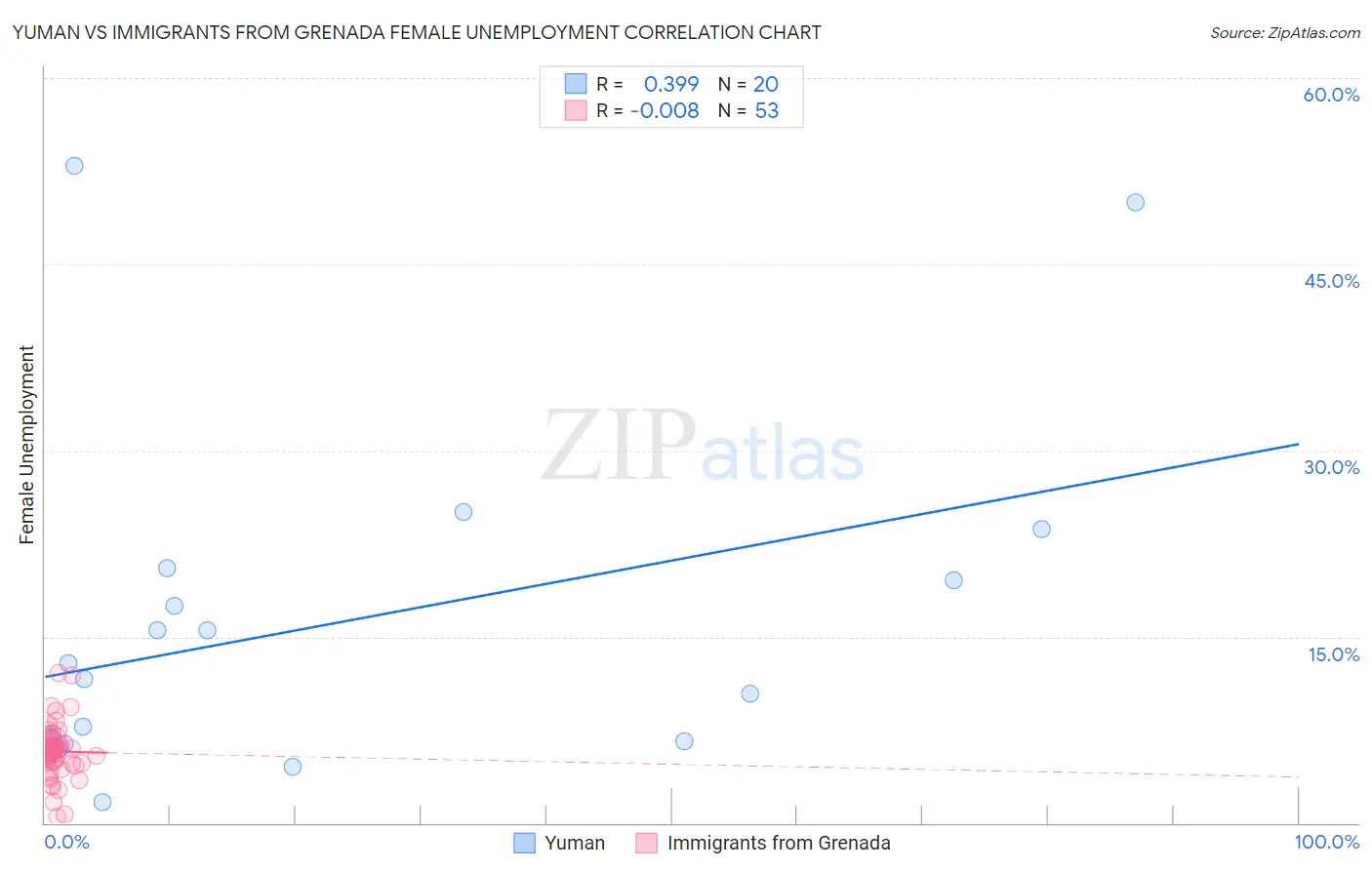 Yuman vs Immigrants from Grenada Female Unemployment