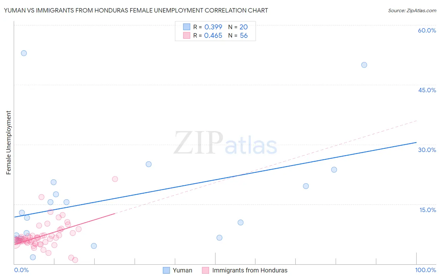 Yuman vs Immigrants from Honduras Female Unemployment