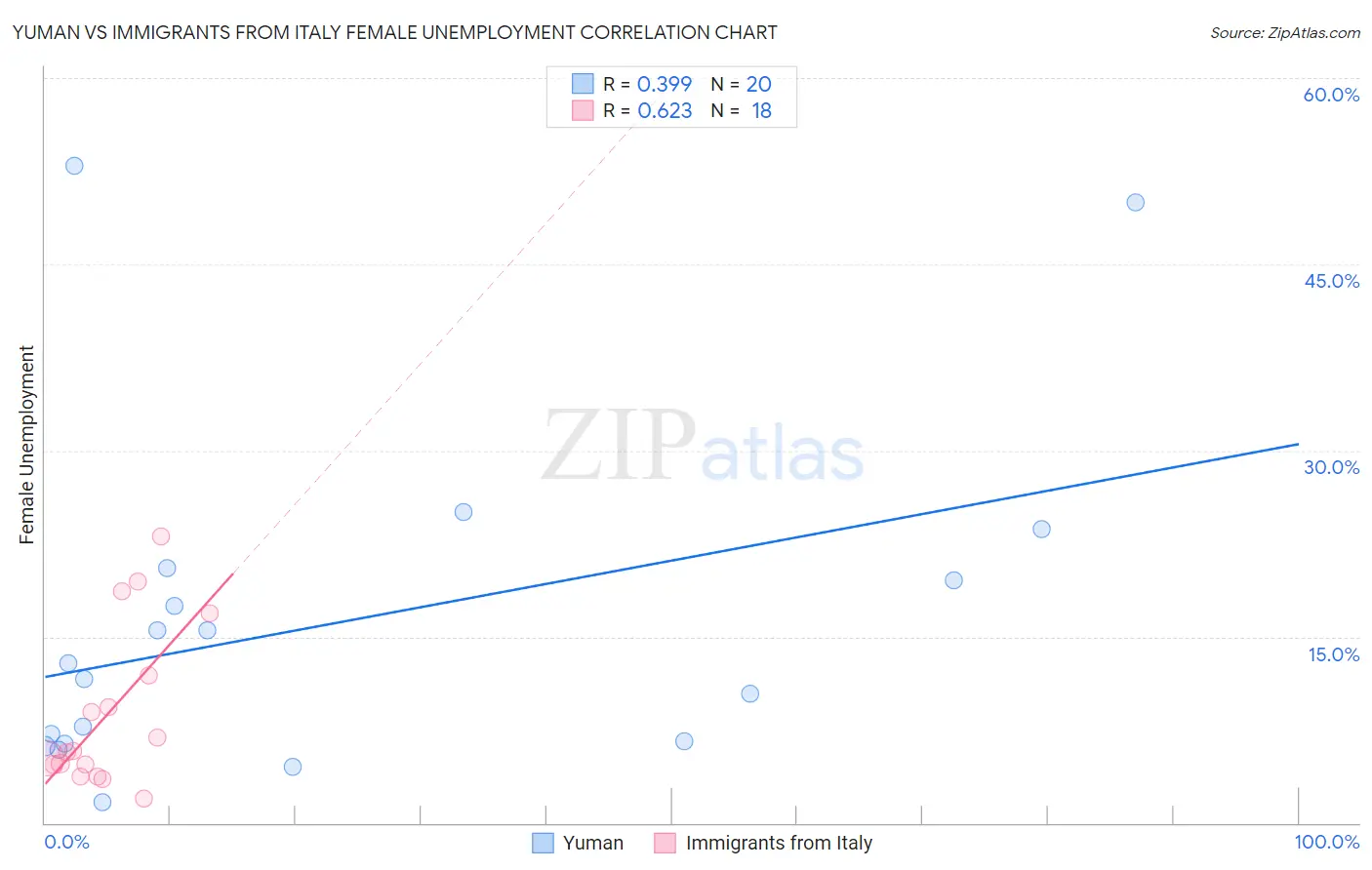 Yuman vs Immigrants from Italy Female Unemployment