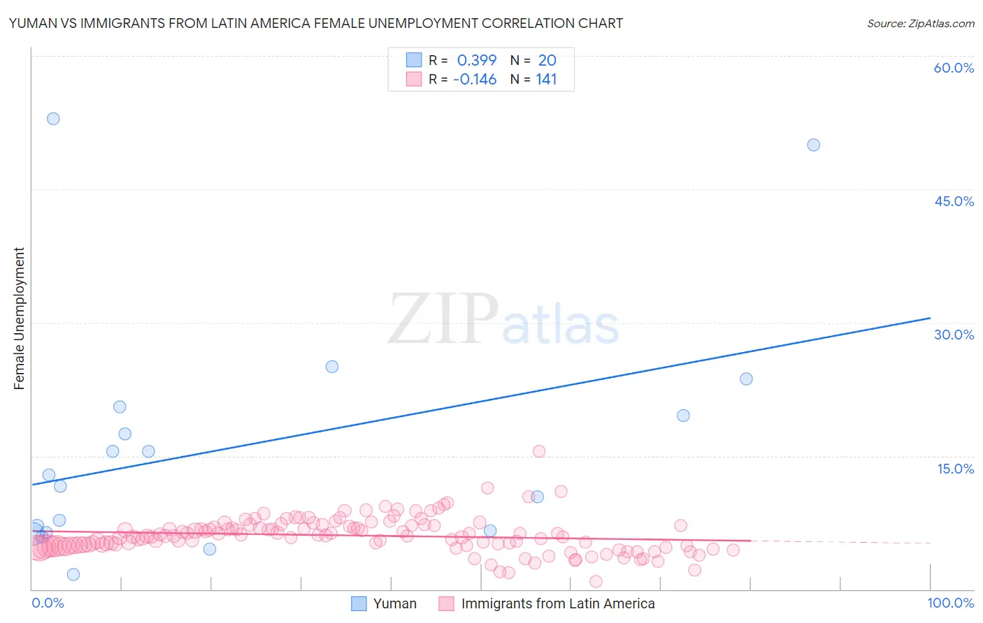 Yuman vs Immigrants from Latin America Female Unemployment
