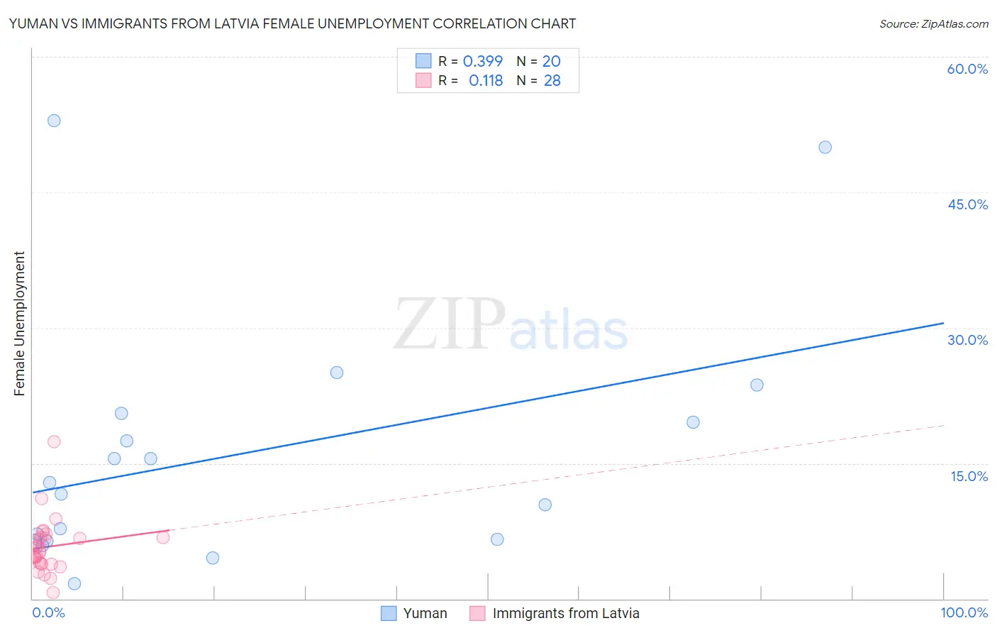 Yuman vs Immigrants from Latvia Female Unemployment