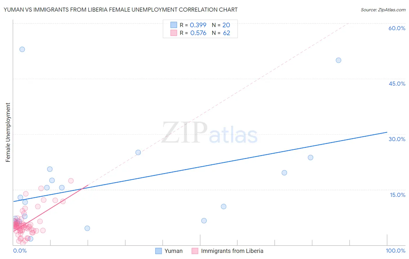 Yuman vs Immigrants from Liberia Female Unemployment