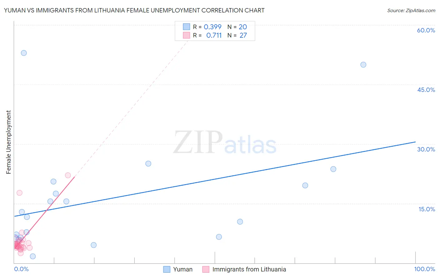 Yuman vs Immigrants from Lithuania Female Unemployment