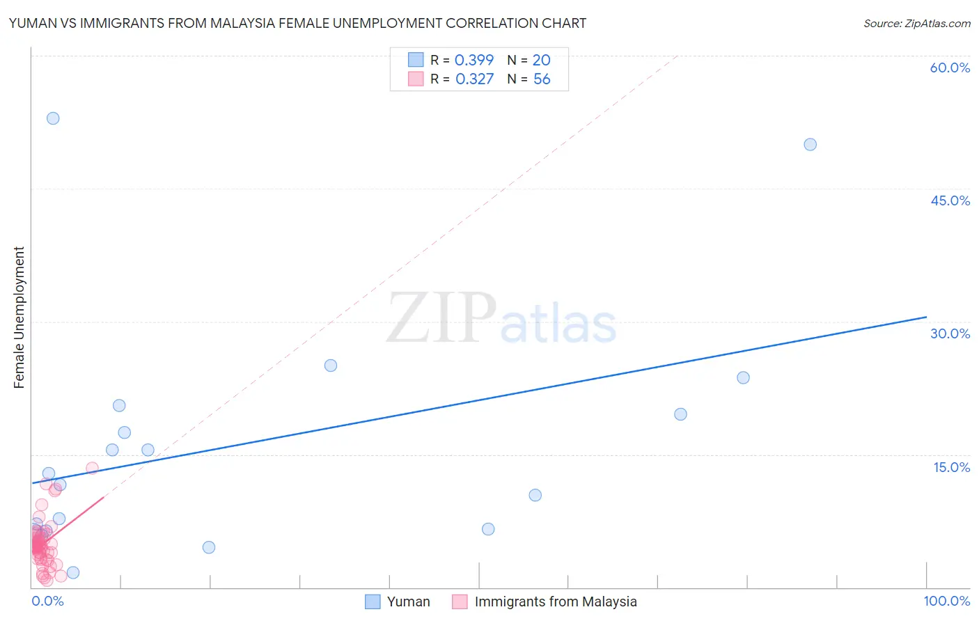 Yuman vs Immigrants from Malaysia Female Unemployment