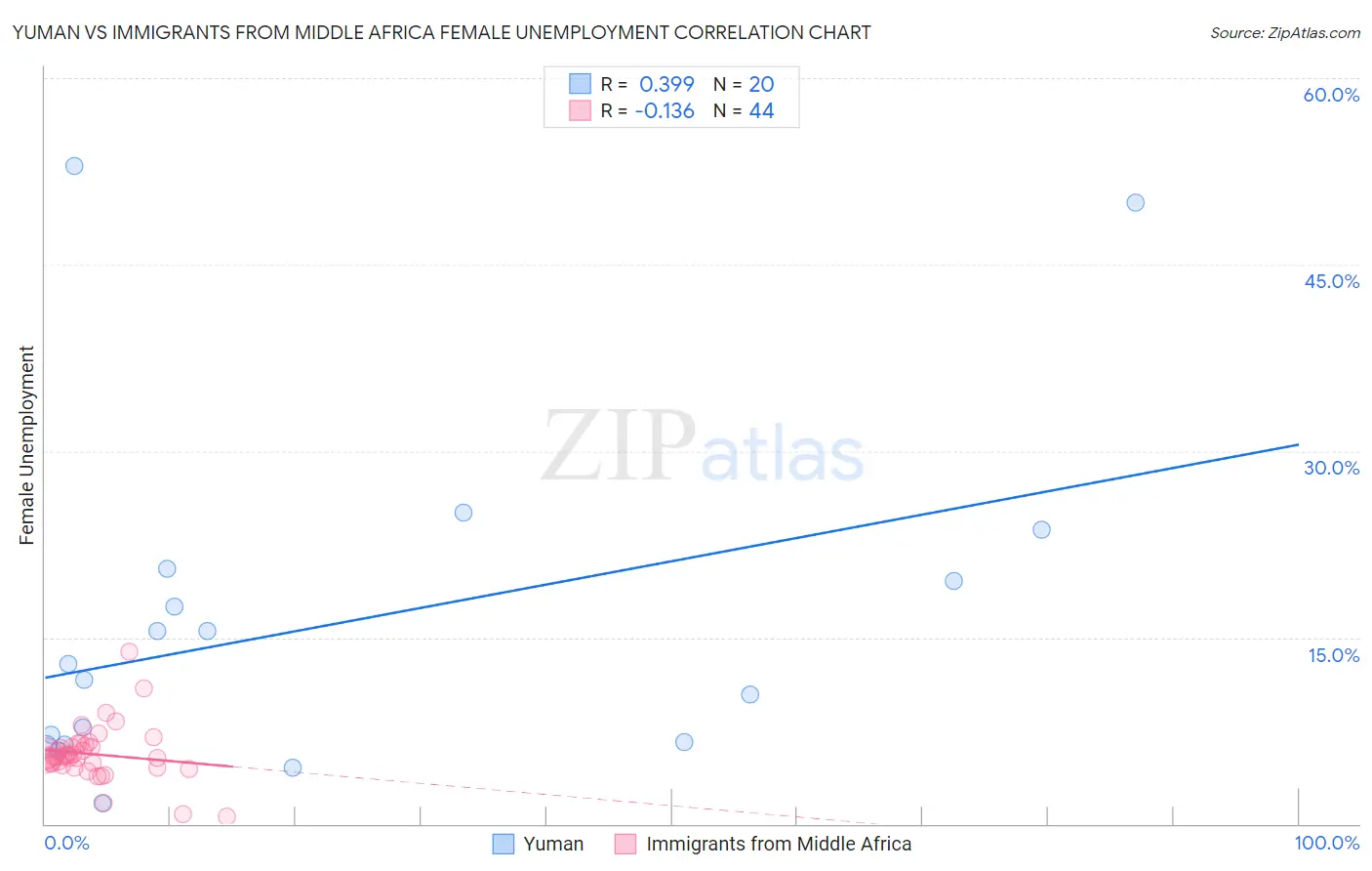 Yuman vs Immigrants from Middle Africa Female Unemployment