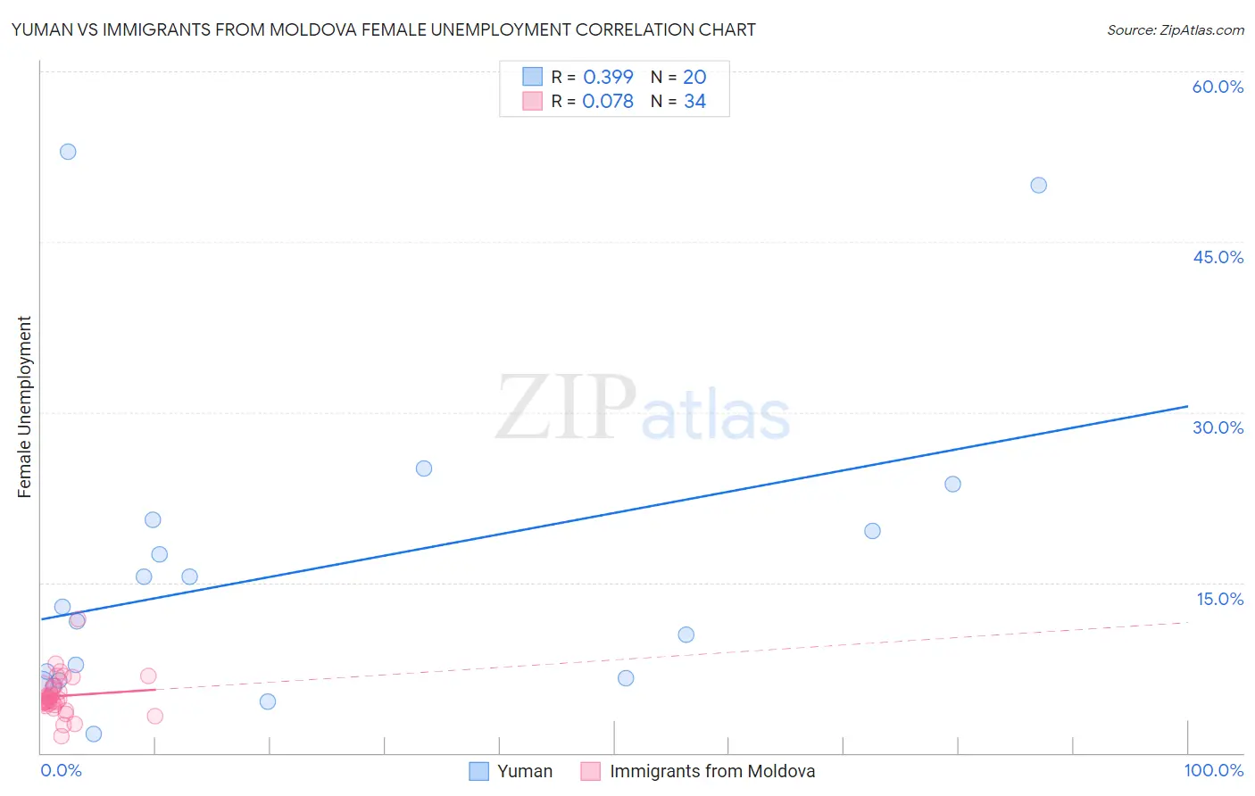 Yuman vs Immigrants from Moldova Female Unemployment