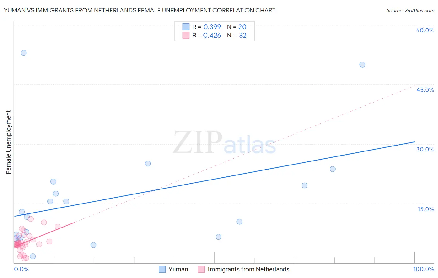 Yuman vs Immigrants from Netherlands Female Unemployment